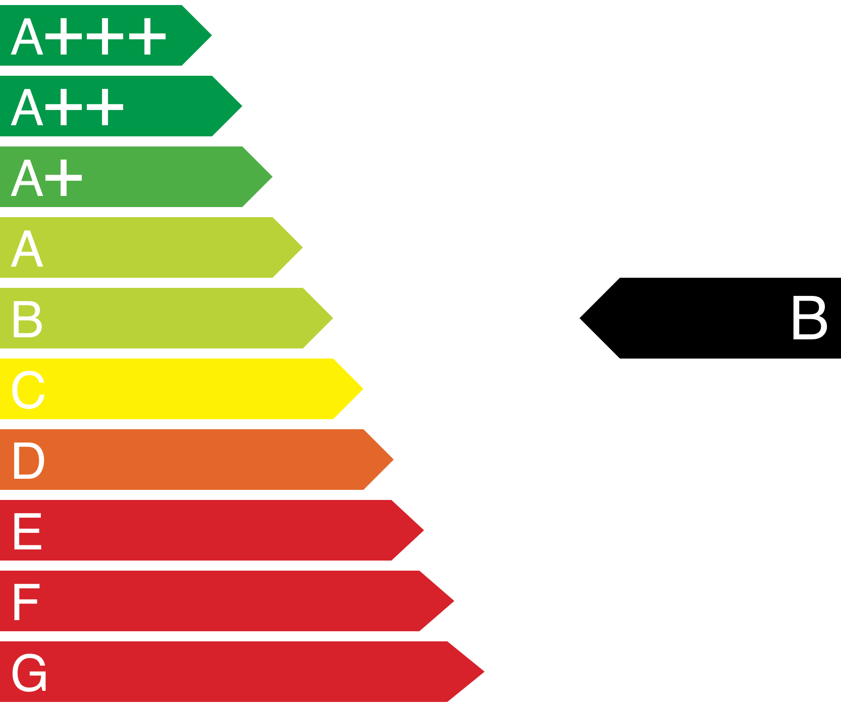 Energieeffizienzklasse