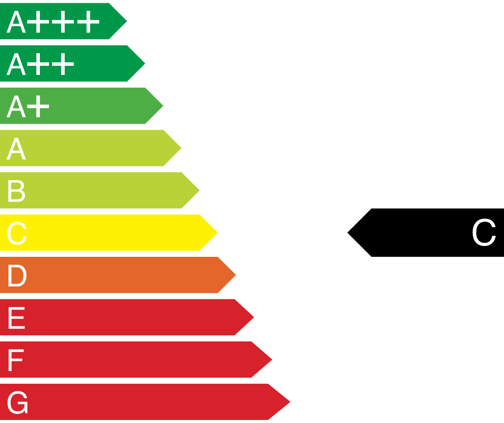 Energieeffizienzklasse